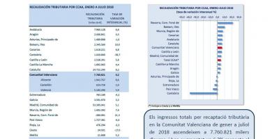 Recaptació tributària Juliol 2018