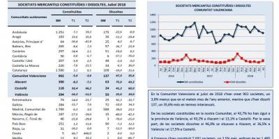 Societats Mercantils, juliol 2018