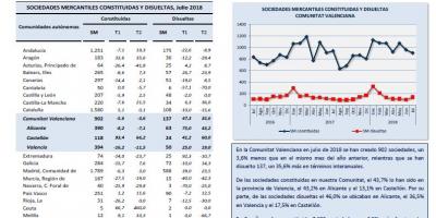 Sociedades Mercantiles, julio 2018