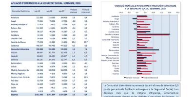 AFILIACIÓ D’ESTRANGERS A LA SEGURETAT SOCIAL SETEMBRE 2018