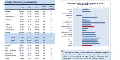 AFILIACIONS A LA SEGURETAT SOCIAL SETEMBRE 2018