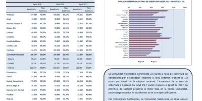 BENEFICIARIS DE PRESTACIONS PER DESOCUPACIÓ I TAXA DE COBERTURA Agost 2018