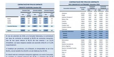 CONTRACTACIÓ PER TIPUS DE CONTRACTE Setembre 2018