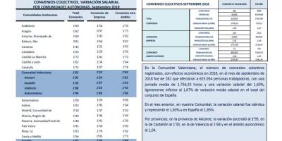 CONVENIOS COLECTIVOS REGISTRADOS SEPTIEMBRE 2018 Efectos económicos 2018. Variación salarial