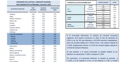 CONVENIS COL.LECTIUS REGISTRATS SETEMBRE 2018 Efectes econòmics 2018. Variació salarial