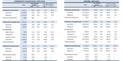 ACTIVIDAD, OCUPACIÓN Y DESEMPLEO IIIT 2018