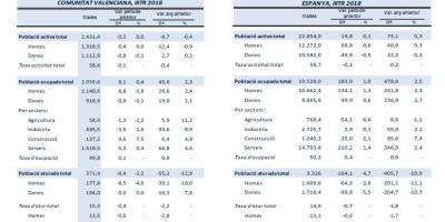 ACTIVITAT, OCUPACIÓ I DESOCUPACIÓ IIIT 2018