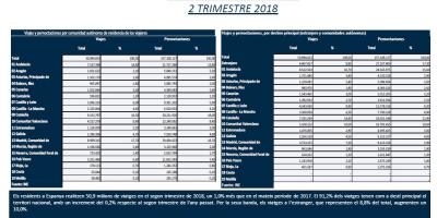 ENQUESTA DE TURISME DE RESIDENTS VIATGES I PERNOCTACIONS 2 TRIMESTRE 2018