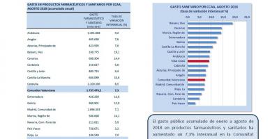 GASTO SANITARIO CCAA AGOSTO 2018