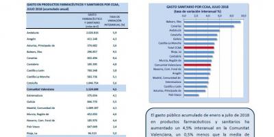 GASTO SANITARIO CCAA JULIO 2018