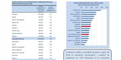 DESPESA SANITÀRIA CCAA, AGOST 2018