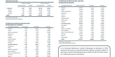 HIPOTEQUES JULIOL 2018