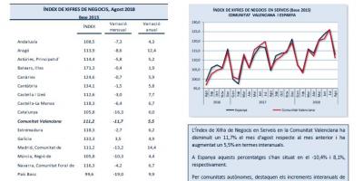 INDICADORS D´ ACTIVITAT SECTOR SERVEIS Agost 2018
