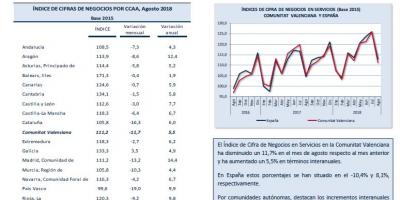 INDICADORES DE ACTIVIDAD SECTOR SERVICIOS Agosto 2018