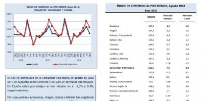 Índice Comercio al por Menor, Agosto 2018