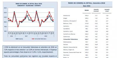 ÍNDEX DE COMERÇ AL DETALL Setembre 2018