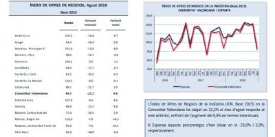 ÍNDEX DE XIFRES DE NEGOCIS Agost 2018