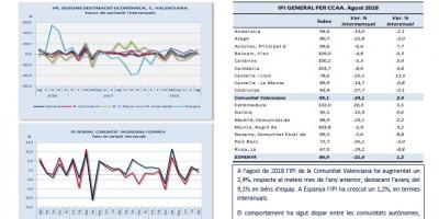 ÍNDEX DE PRODUCCIÓ INDUSTRIAL Agost 2018