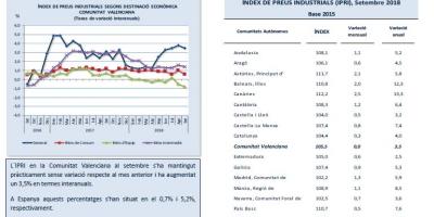 ÍNDEX DE PREUS INDUSTRIALS Setembre 2018