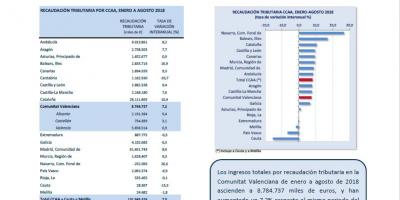 Recaptació Tributària Agost 2018 