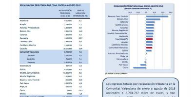  Recaudación Tributaria Agosto 2018