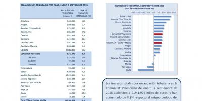 RECAUDACIÓN TRIBUTARIA SEPTIEMBRE 18