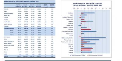 TREBALL AUTÒNOM: AFILIACIONS I PENSIONS SETEMBRE 2018