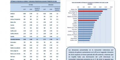 VÍCTIMAS POR VIOLENCIA DE GÉNERO 2T 2018 Y DENUNCIAS PRESENTADAS