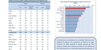VÍCTIMES PER VIOLÈNCIA DE GÈNERE 2T 2018 I DENÚNCIES PRESENTADES