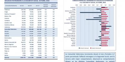AFILIACIÓ D’ESTRANGERS A LA SEGURETAT SOCIAL OCTUBRE 2018