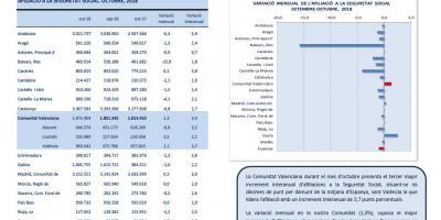 AFILIACIONS A LA SEGURETAT SOCIAL OCTUBRE 2018