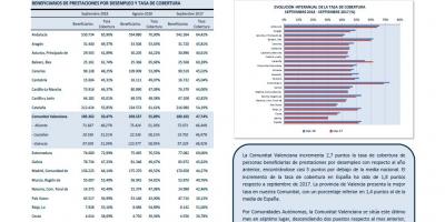 BENEFICIARIOS DE PRESTACIONES POR DESEMPLEO Y TASA DE COBERTURA SEP.18