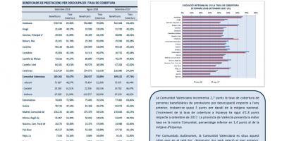BENEFICIARIS DE PRESTACIONS PER DESOCUPACIÓ I TAXA DE COBERTURA SET. 18