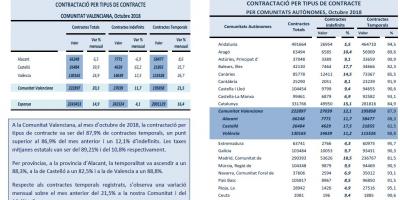 CONTRACTACIÓ PER TIPUS DE CONTRACTE Octubre 2018