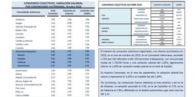 CONVENIOS COLECTIVOS REGISTRADOS OCTUBRE 2018 Efectos económicos 2018. Variación salarial