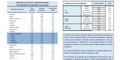CONVENIS COL.LECTIUS REGISTRATS OCTUBRE 2018 Efectes econòmics 2018. Variació salarial