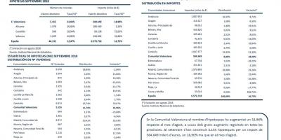 HIPOTEQUES SETEMBRE 2018