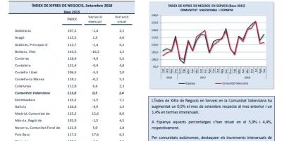INDICADORS D´ACTIVITAT SECTOR SERVEIS Setembre 2018