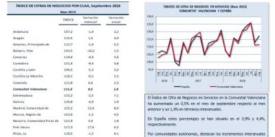 INDICADORES DE ACTIVIDAD SECTOR SERVICIOS Septiembre 2018