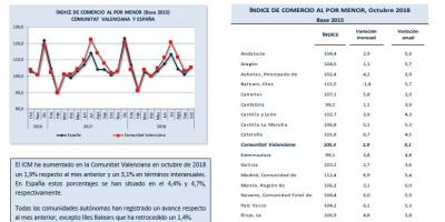 ÍNDICE DE COMERCIO AL POR MENOR Octubre 2018