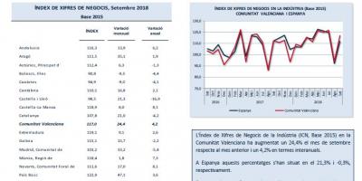 ÍNDEX DE XIFRES DE NEGOCIS Setembre 2018