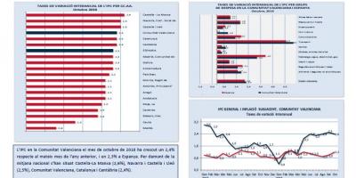 ÍNDEX DE PREUS AL CONSUM (IPC) Octubre 2018