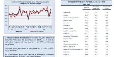 ÍNDICE DE ENTRADAS DE PEDIDOS Septiembre 2018