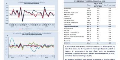 ÍNDEX DE PRODUCCIÓ INDUSTRIAL Setembre 2018