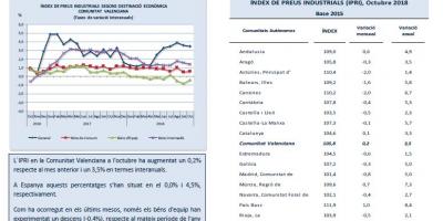 ÍNDEX DE PREUS INDUSTRIALS Octubre 2018