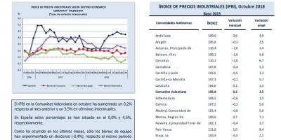ÍNDICE DE PRECIOS INDUSTRIALES (IPRI) Octubre 2018