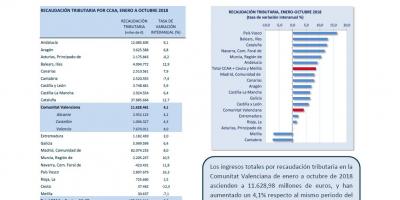 RECAUDACIÓN TRIBUTARIA OCTUBRE 18