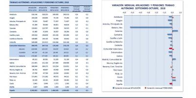 TRABAJO AUTÓNOMO AFILIACIONES Y PENSIONES OCTUBRE 2018