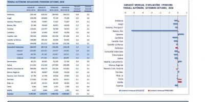 TREBALL AUTÒNOM: AFILIACIONS I PENSIONS OCTUBRE 2018
