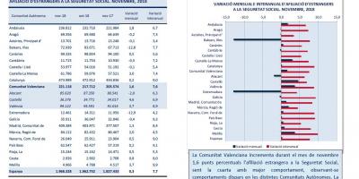 AFILIACIÓ D’ESTRANGERS A LA SEGURETAT SOCIAL NOVEMBRE 2018